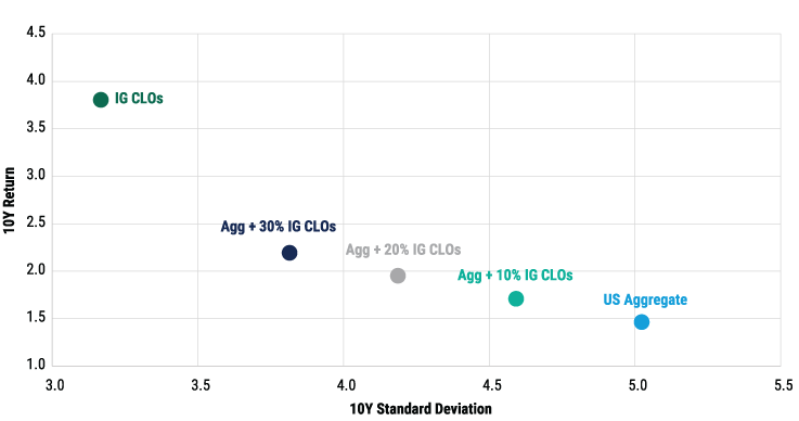 Adding US investment grade CLOs to a core portfolio
