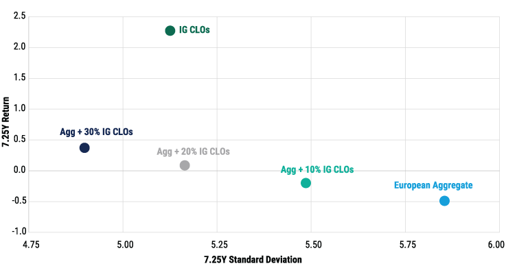 Adding European investment grade CLOs to core portfolio