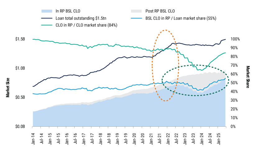 CLO-Capacity-for-new-loans_charts-5