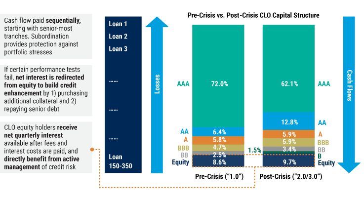 CLOs include several tranches of interest-paying bonds, along with an equity tranche, which captures the net spread  and residual principal value generated by active management. 
