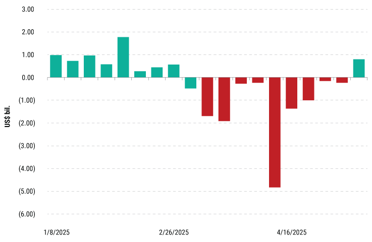 Weekly loan fund flows