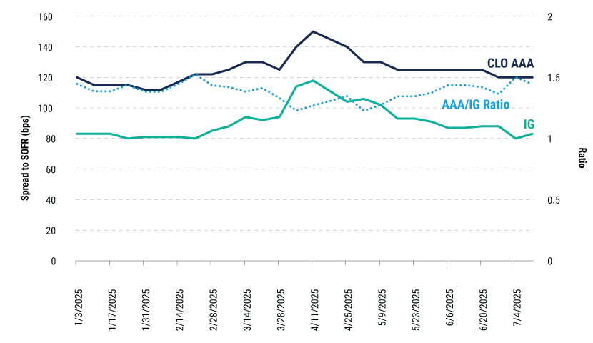 CLO-Capacity-for-new-loans_charts-3