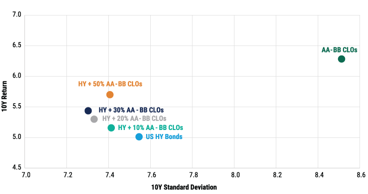 Adding AA-BB rated US CLOs to US high yield portfolio