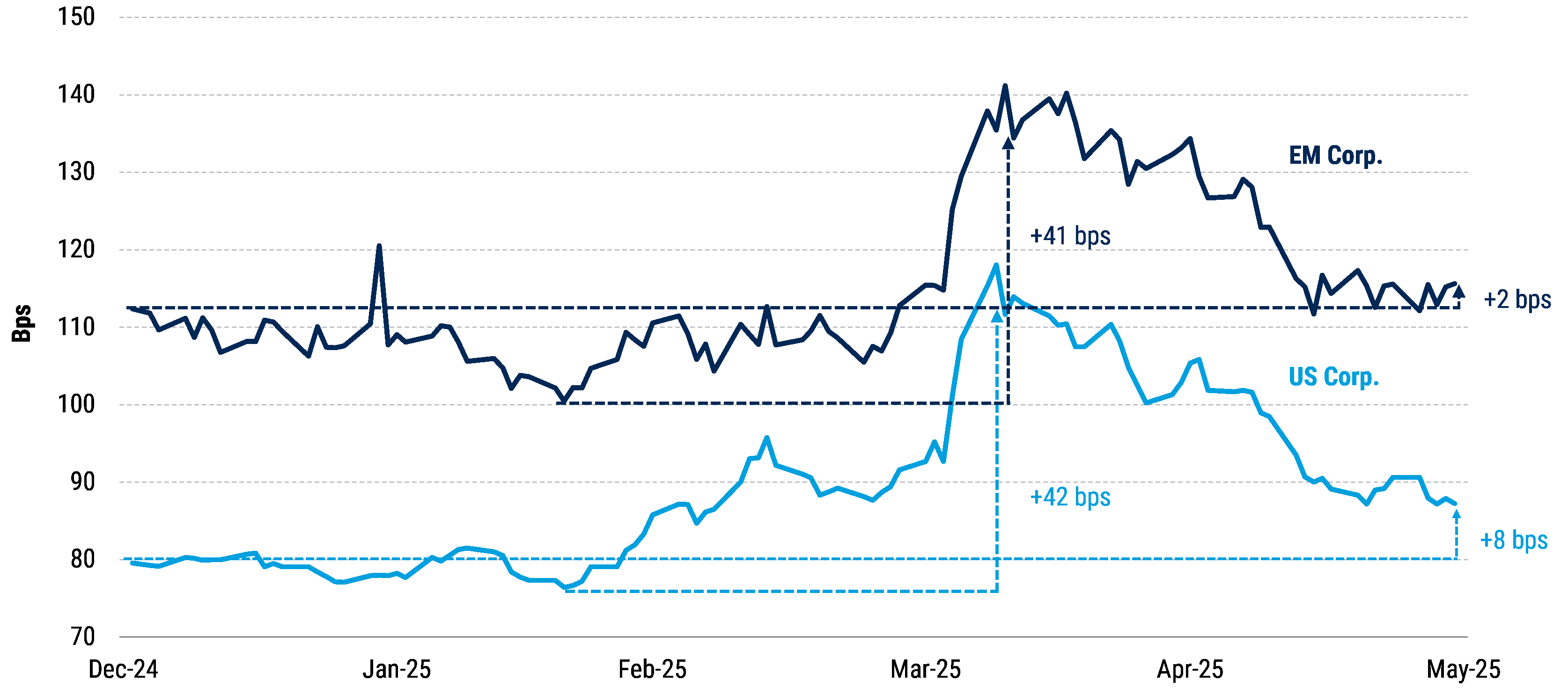 Spread change of EM and US corporate IG (year-to-date 2025)