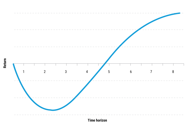 Illustrative private equity return profile