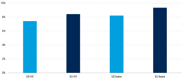 USD hedged yield comparisons: US and EU leveraged loans and HY bonds