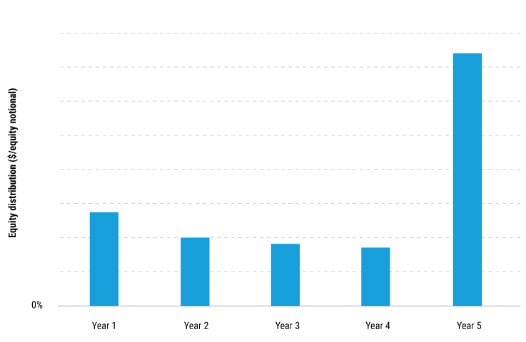 Illustrative CLO equity return profile