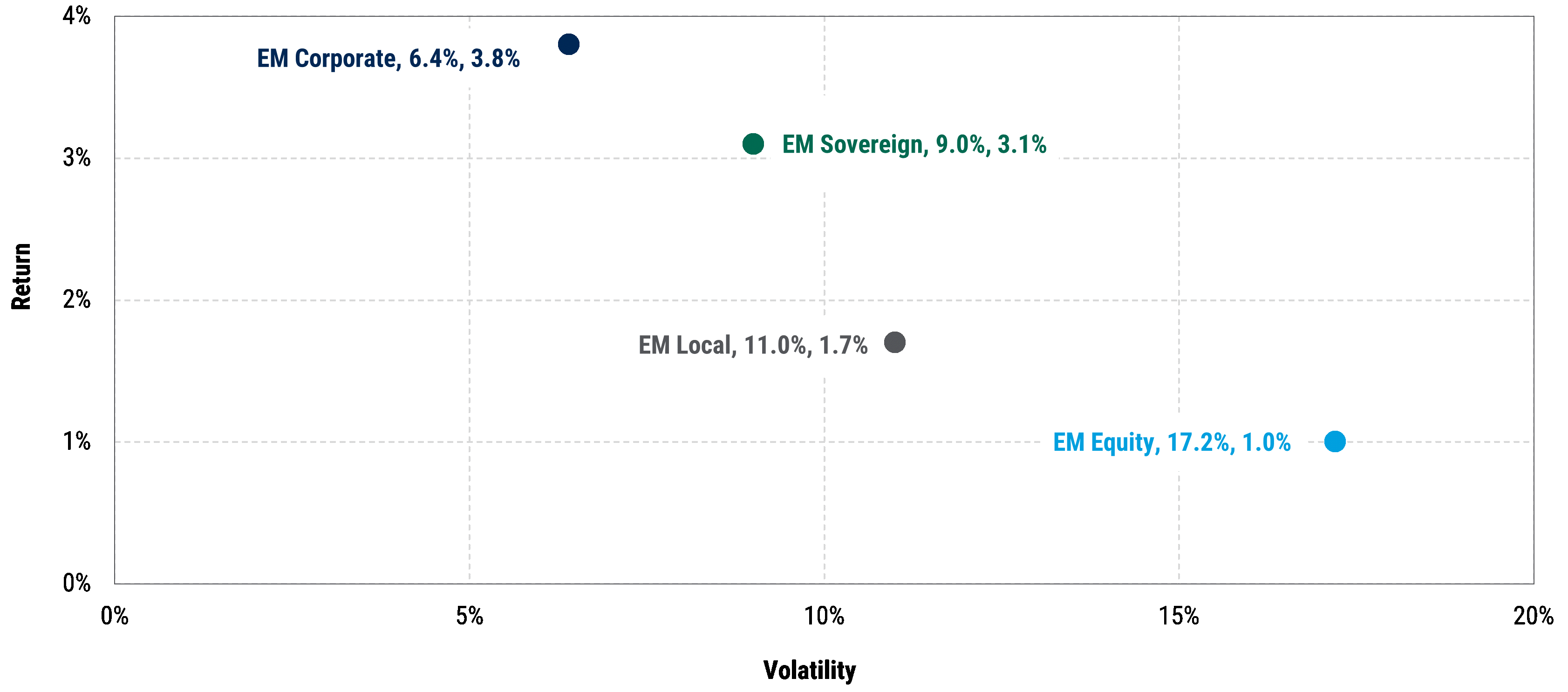 Annualized volatility and USD returns of EM investment markets (since 2010)