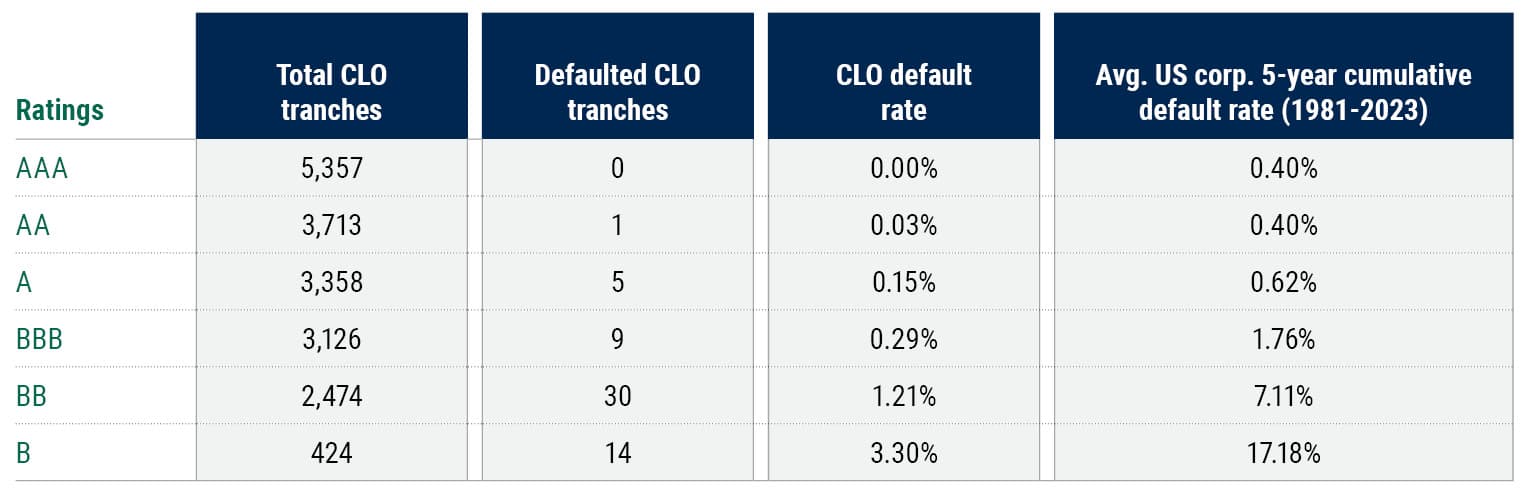 S&P US CLO tranche and US corporate default history (as of 31 December 2023)