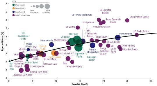 Dispersion highlights several pockets of value that are positioned to benefit from the reflationary regime. 