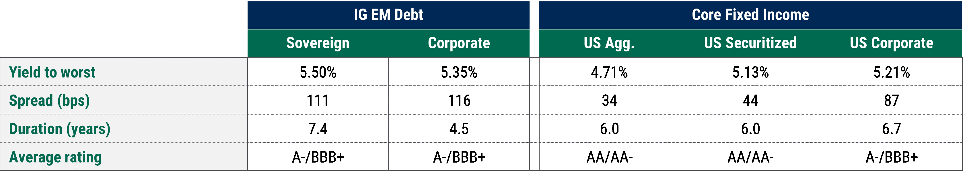 Core fixed income index comparison