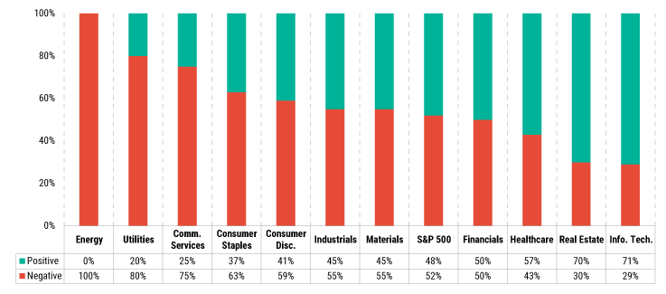 Percentage of companies with positive vs. negative FY 2025/2026 guidance
