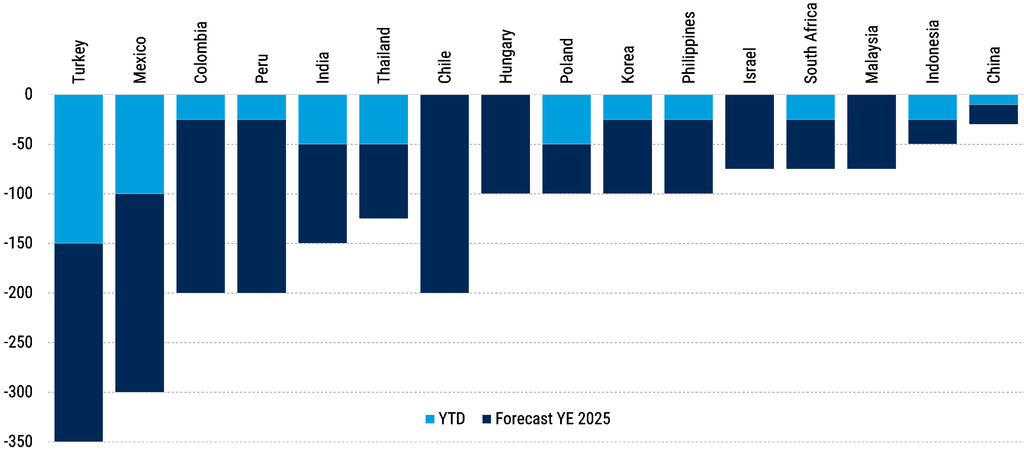 Central bank policy rate cuts: year-to-date and year-end 2025 forecast