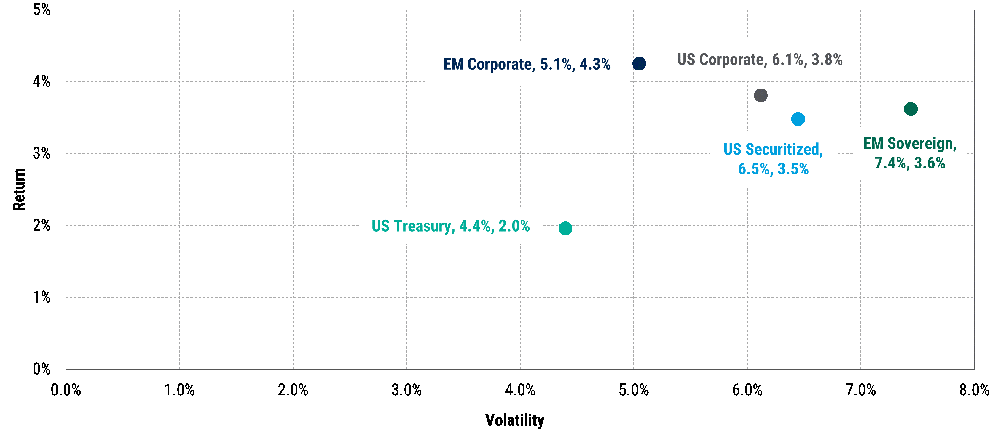 Annualized volatility and USD returns of investment grade credit markets (since 2010)