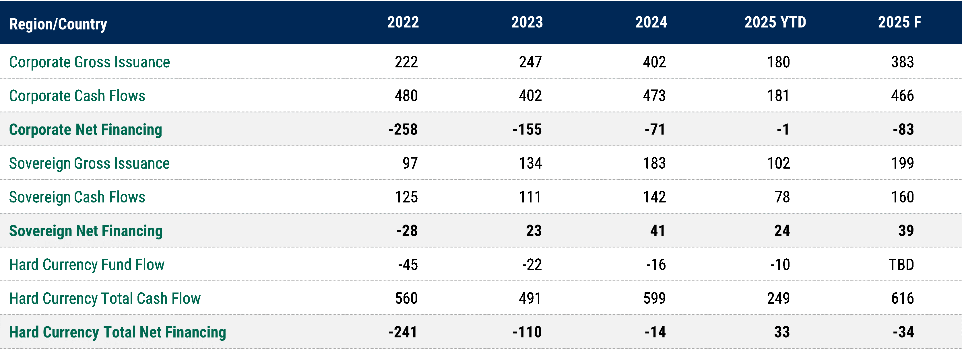Hard-currency EM bond issuance, cash flow, fund flow, and net financing (US$ bil.)