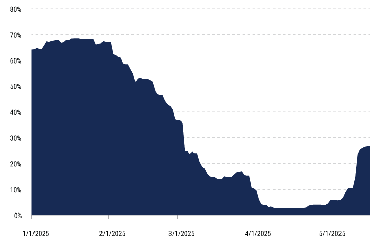 LFAAI-2q25-WEB-charts-2