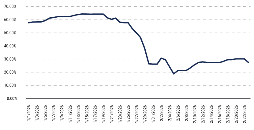LFAAI-19-Feb-26--WEB-chart-1