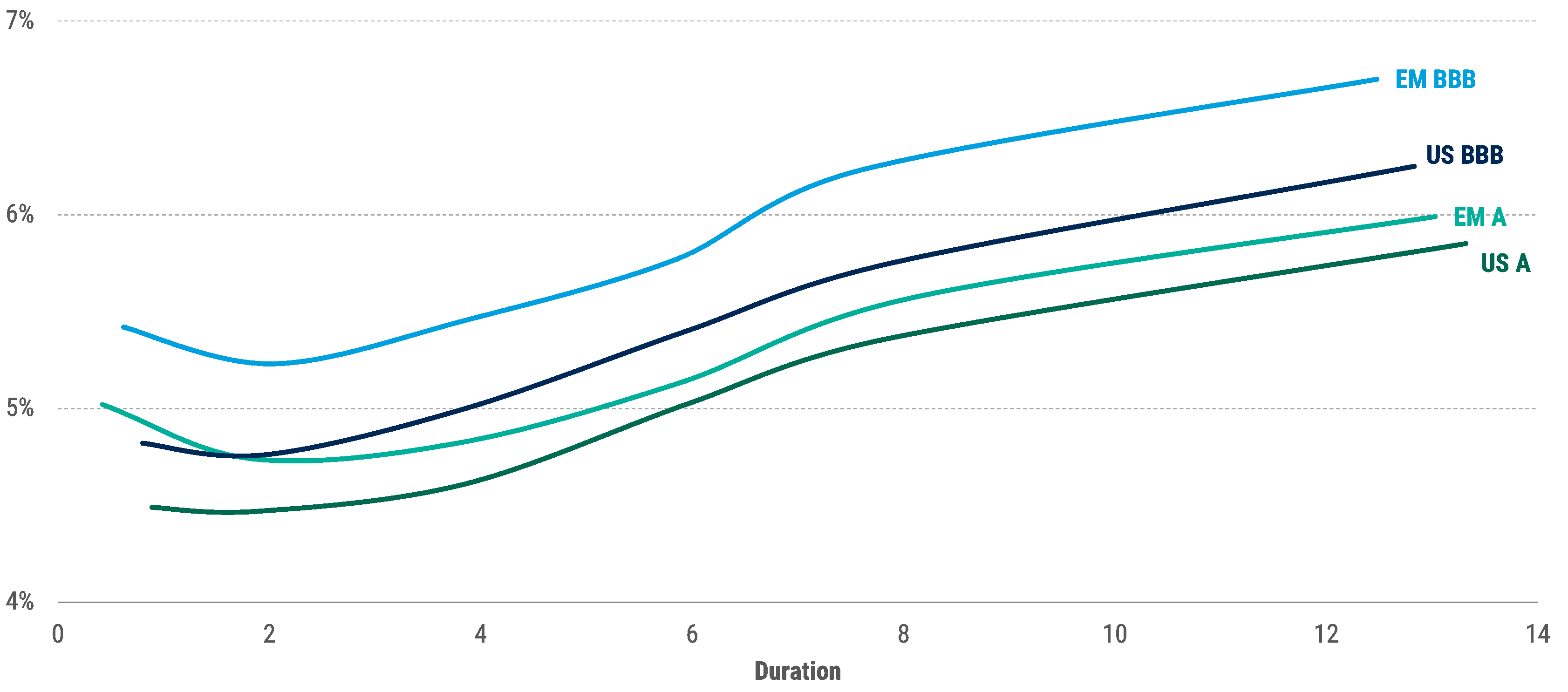 US and EM corporate credit yield curves: A and BBB rated credit