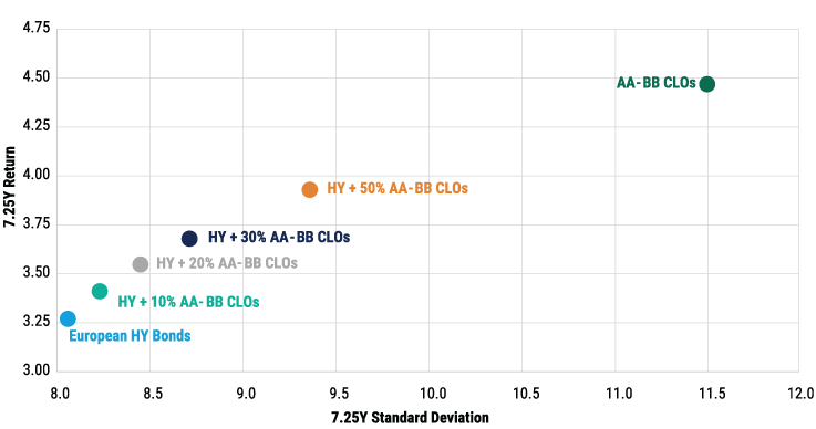 Adding AA-BB rated European CLOs to European high yield portfolio