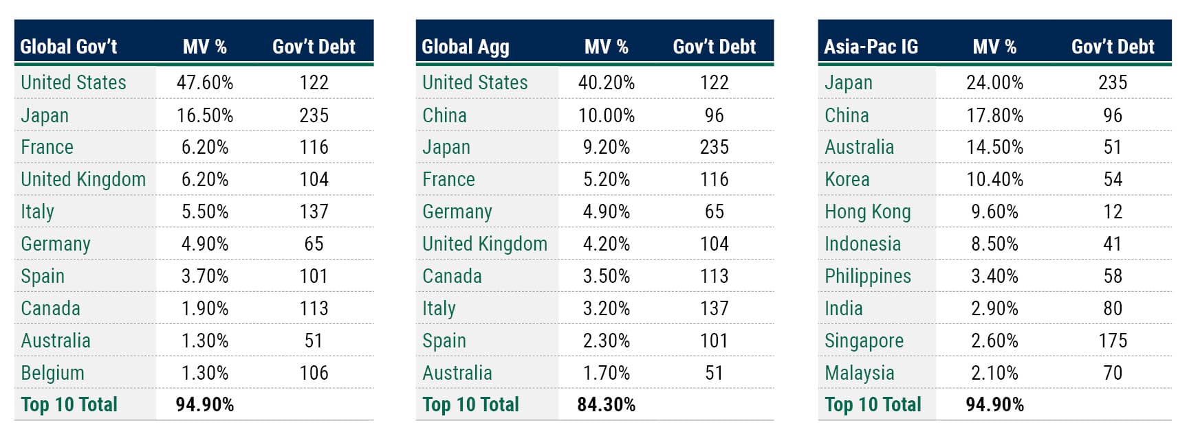 The Case for Asia-Pacific Bonds web tables 2 The Case for Asia-Pacific Bonds web tables 2