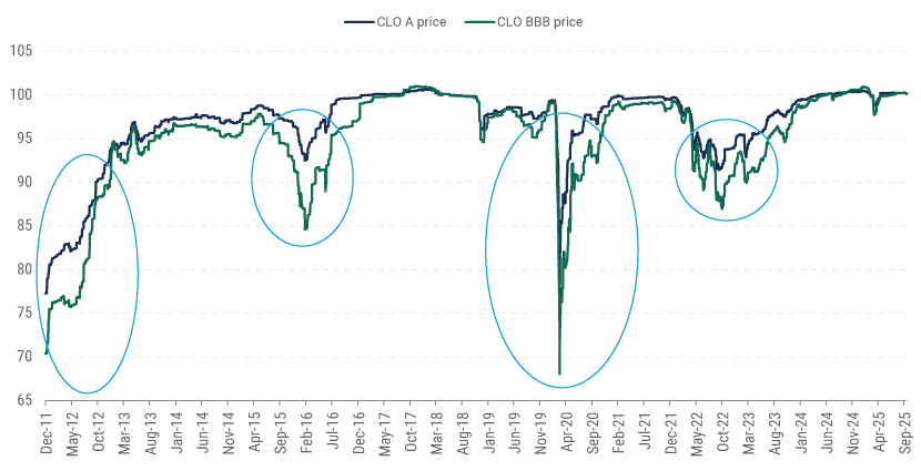 clo-tranche-commentary-oct-2025-chart-2 clo-tranche-commentary-oct-2025-chart-2