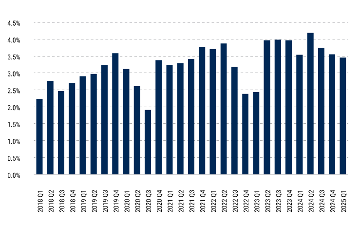CLO Equity Returns Have Remained Positive Across Economic Cycles CLO quarterly equity distributions: US CLOs in reinvestment period