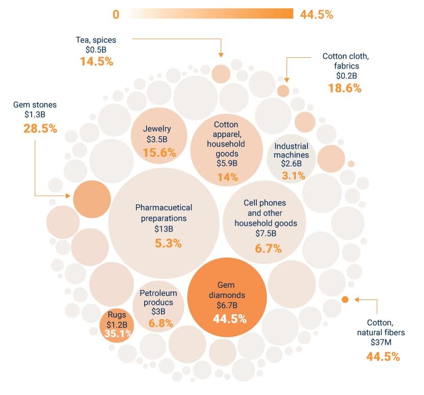 Indias-Markets-Can-Weather-Rising-US-Tariffs-chart-1 Indias-Markets-Can-Weather-Rising-US-Tariffs-chart-1