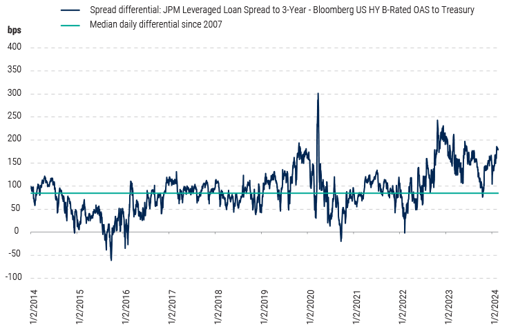 Leveraged-Finance-Insights-quarterly-1Q24-Charts-1 Leveraged-Finance-Insights-quarterly-1Q24-Charts-1