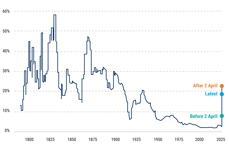 Trump’s Proposed Tariffs Are the Highest in More Than a Century, Averaging 18% Average trade-weighted tariff