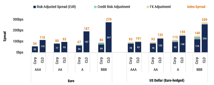 Solvency II Revisited Unlocking CLO Investments for European Insurers charts v2-01 Solvency II Revisited Unlocking CLO Investments for European Insurers charts v2-01
