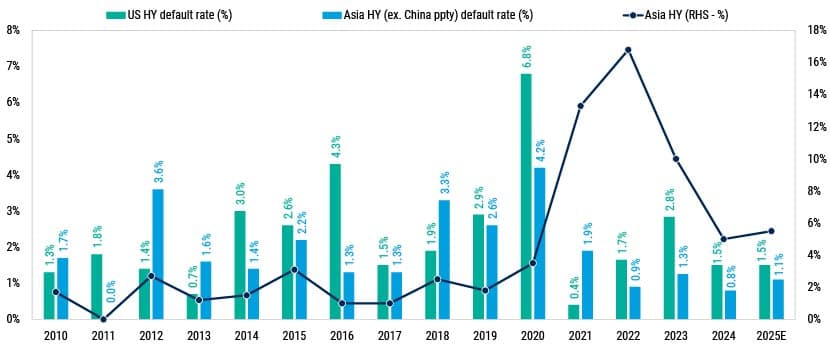 2025 Midyear Asia Fixed Income Outlook_Chart4 2025 Midyear Asia Fixed Income Outlook_Chart4