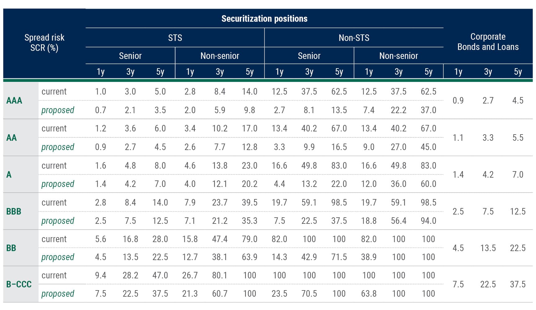 Solvency II Revisited Unlocking CLO Investments for European Insurers table Solvency II Revisited Unlocking CLO Investments for European Insurers table