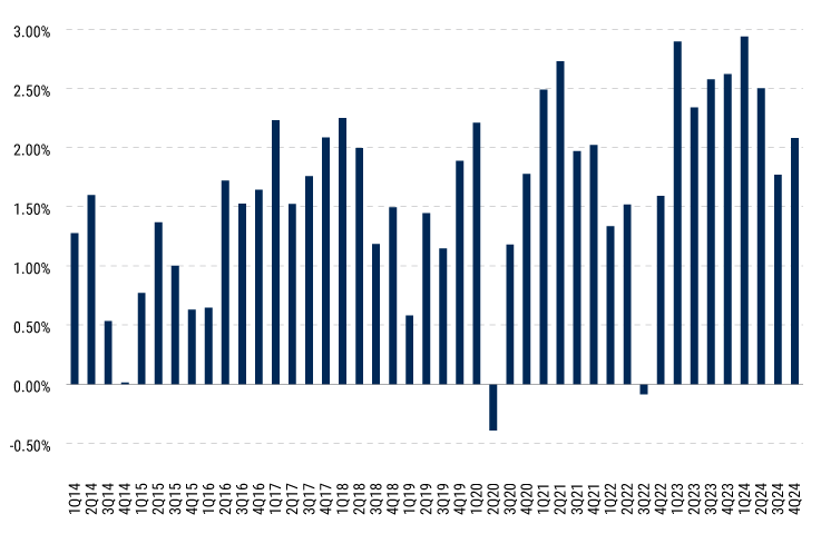 Private Credit Offers Higher Yields to Compensate for Illiquidity Not-Either-Or-Why-Private-Credit-and-Broadly-Syndicated-Loans-Can-Thrive-Together-charts-3
