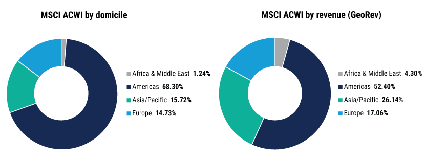 Where in the World Are Your Returns Coming From-charts_1 Where in the World Are Your Returns Coming From-charts_1