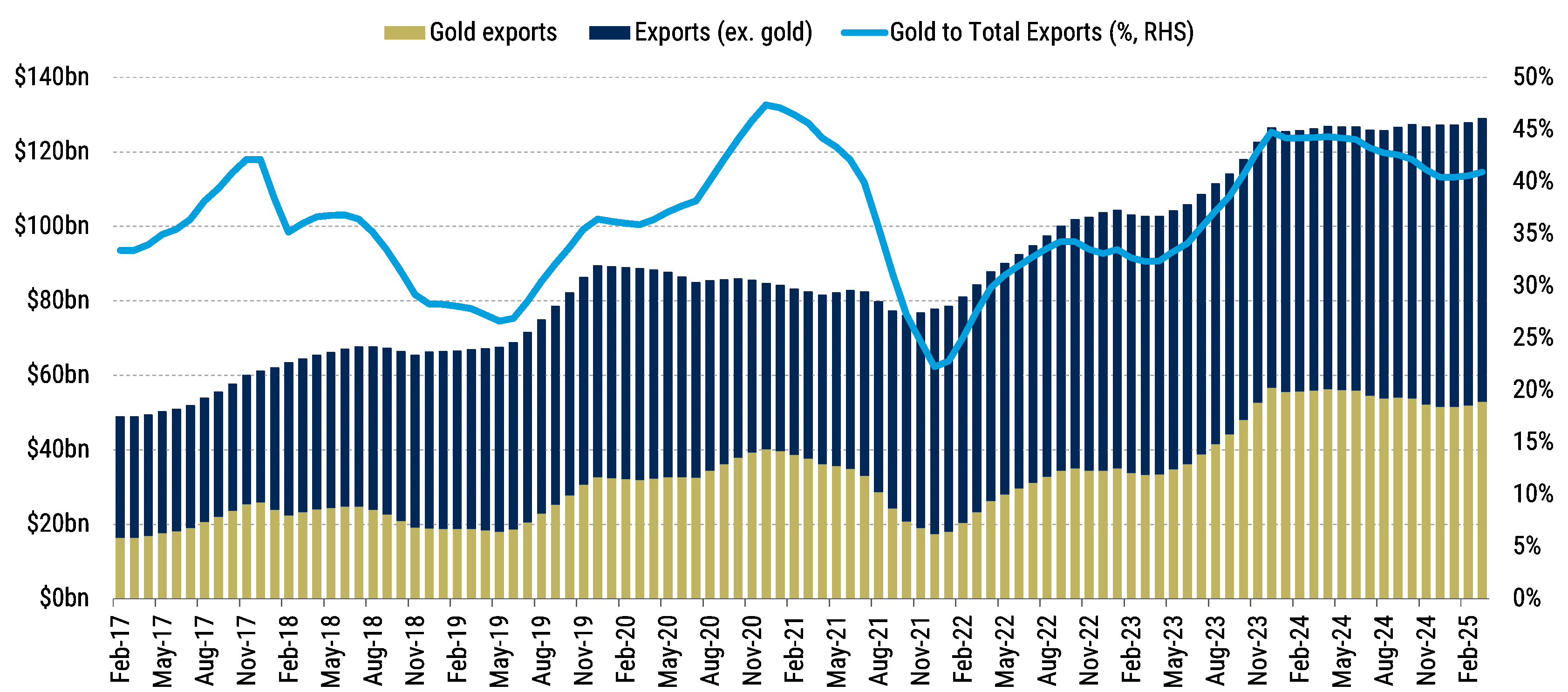 Uzbekistan’s Gold Exports Have Risen HowRisingGoldPricesCanBenefitEMSovCop_chart03