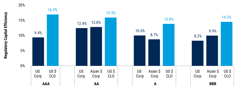 Capital-Framework-Reform-Opens-the-Door-to-CLO-Investing-for-Singapore-Insurers-2 Capital-Framework-Reform-Opens-the-Door-to-CLO-Investing-for-Singapore-Insurers-2