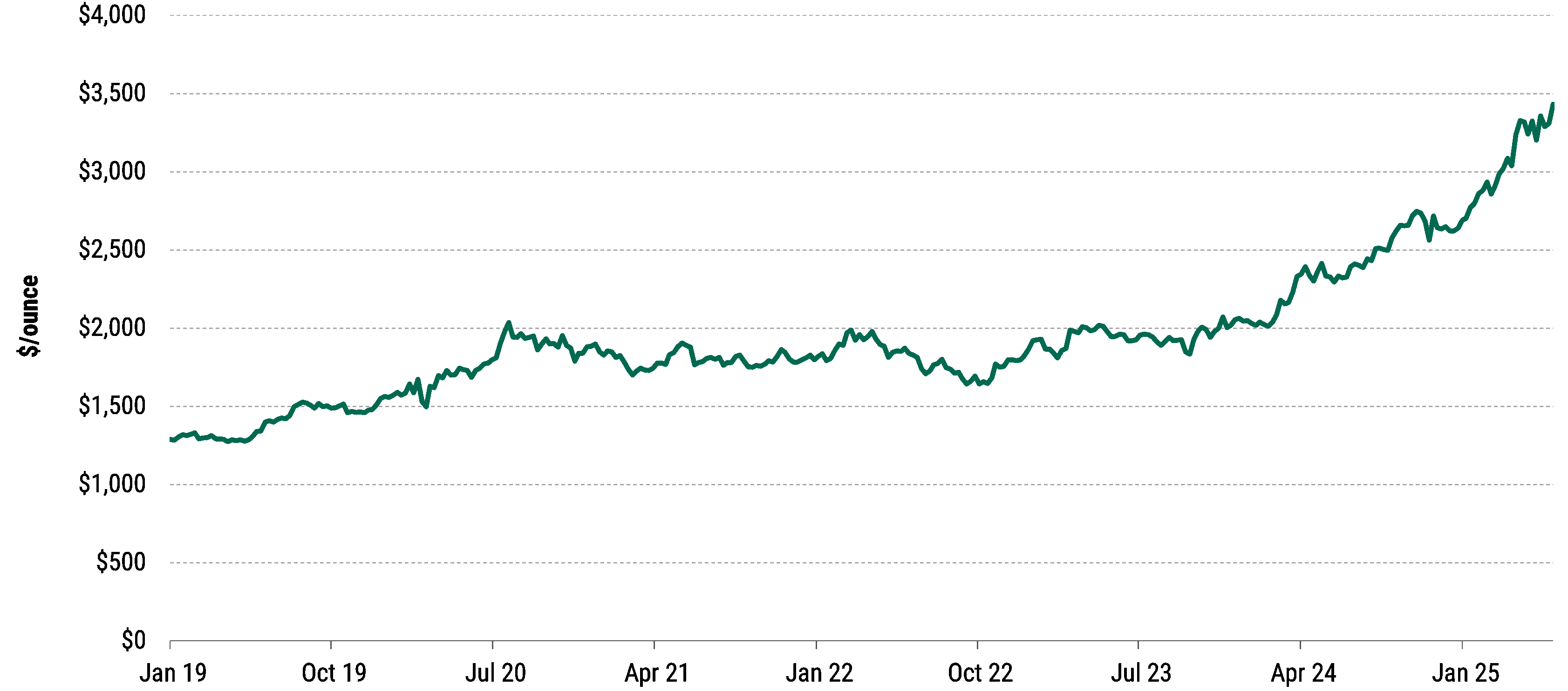 Gold Spot Prices Have Been Rising for Years $/ounce