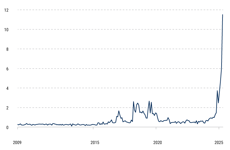 Trade Uncertainty Has Reached Record Highs Bloomberg Economics Global Trade Policy Uncertainty Index