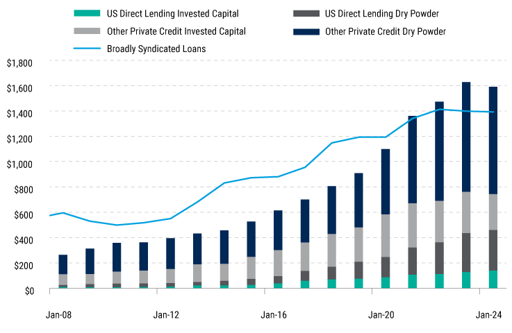Private Credit’s Ascent Has Generally Not Come at the Expense of BSLs Growth in private credit and BSL markets (US$ billion)