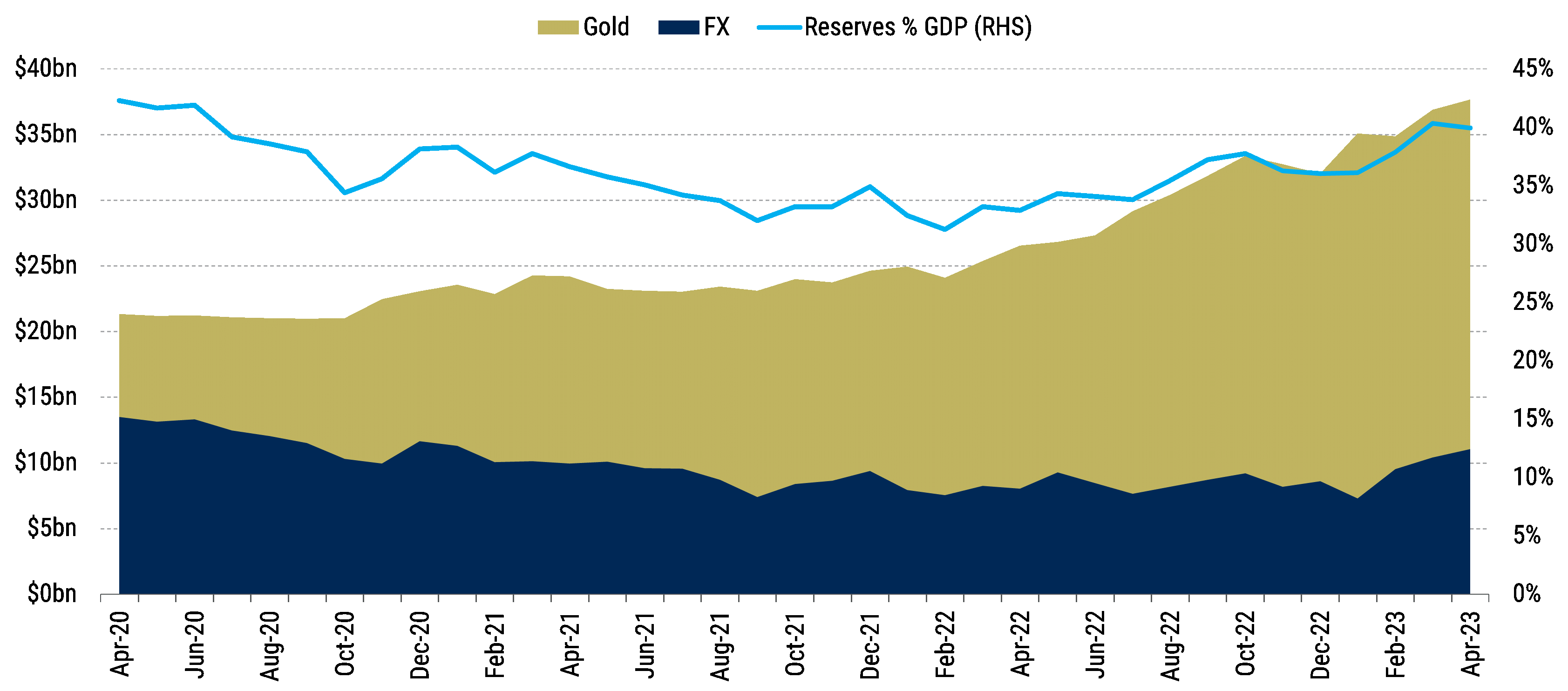 Gold Is the Biggest Contributor to Uzbekistan’s Total Reserves HowRisingGoldPricesCanBenefitEMSovCop_chart04