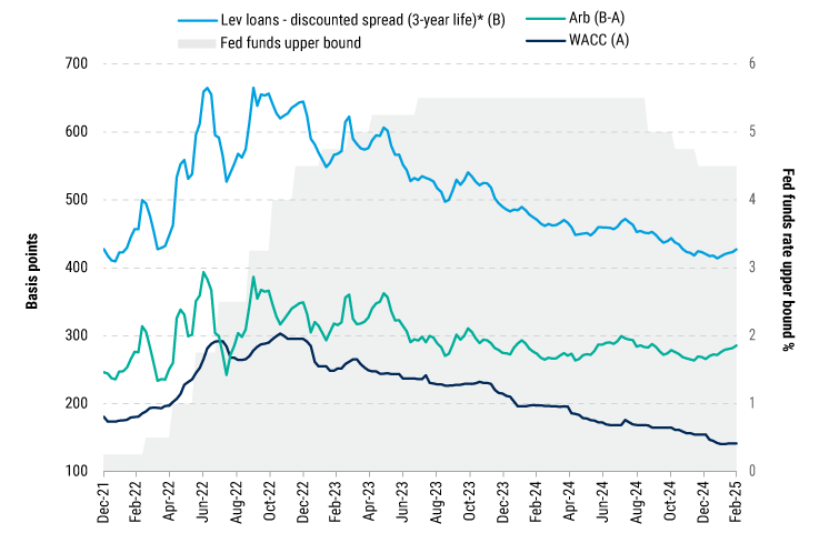 CLO Creation Is Attractive Across Most Rate Regimes How-CLO-Equity-and-Private-Equity-Can-Work-Together-in-a-Diversified-Portfolio-charts-2b