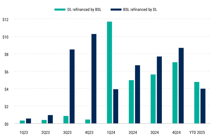 Syndicated loans and direct lending takeouts (US$ bil.) Syndicated loans and direct lending takeouts (US$ bil.)