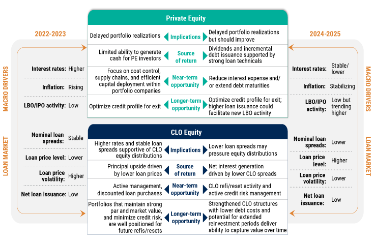 How CLO Equity and PE Have Responded to Recent Market Drivers: A Snapshot How-CLO-Equity-and-Private-Equity-Can-Work-Together-in-a-Diversified-Portfolio-charts-3