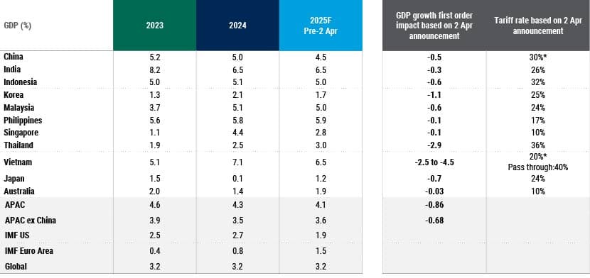 Major Asia Economies Can Weather the Upcoming Trade Tariff Disruption 2025 Midyear Asia Fixed Income Outlook_Chart1
