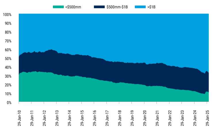 Smaller Loans Make Up a Shrinking Portion of the BSL Market S&P UBS Leveraged Loan Index by Facility Size