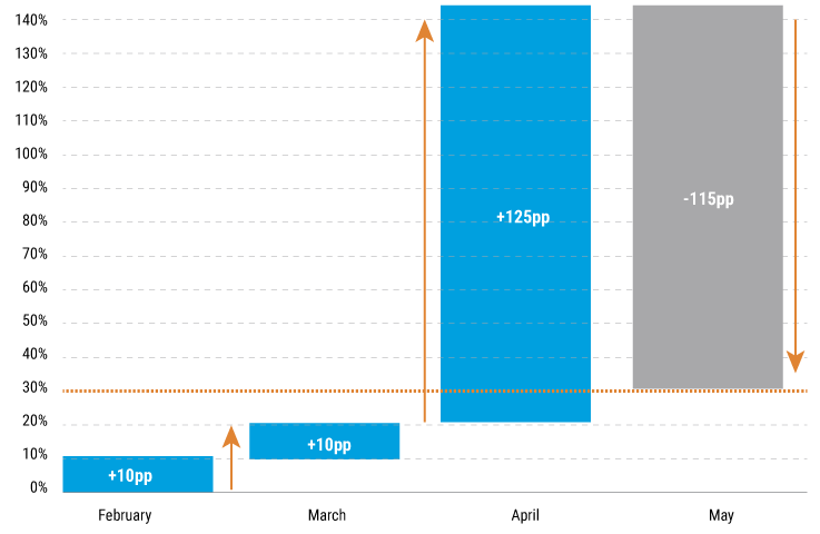 The US-China Tariff Ceasefire Comes After Months of Escalation US official tariff on China (%)