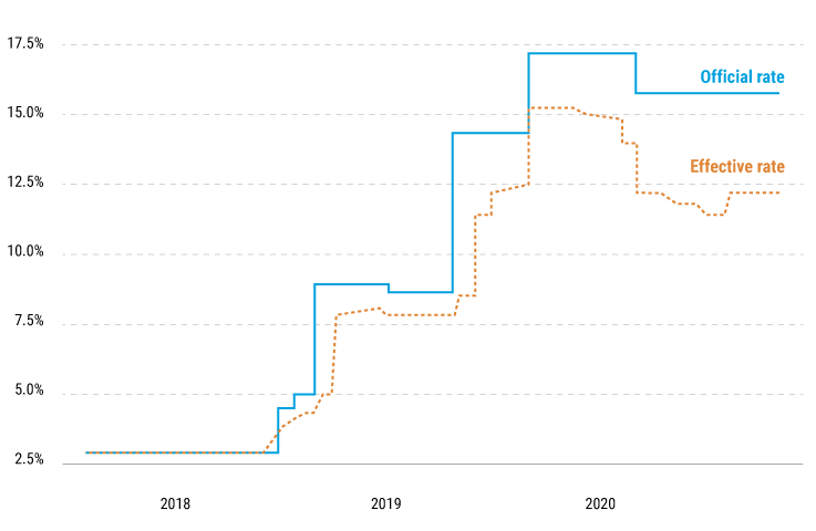 Effective Tariffs Came Down During Trump 1.0 as Exemptions Were Granted US tariff rate on imports from China (2017-2021); official vs. effective (%)