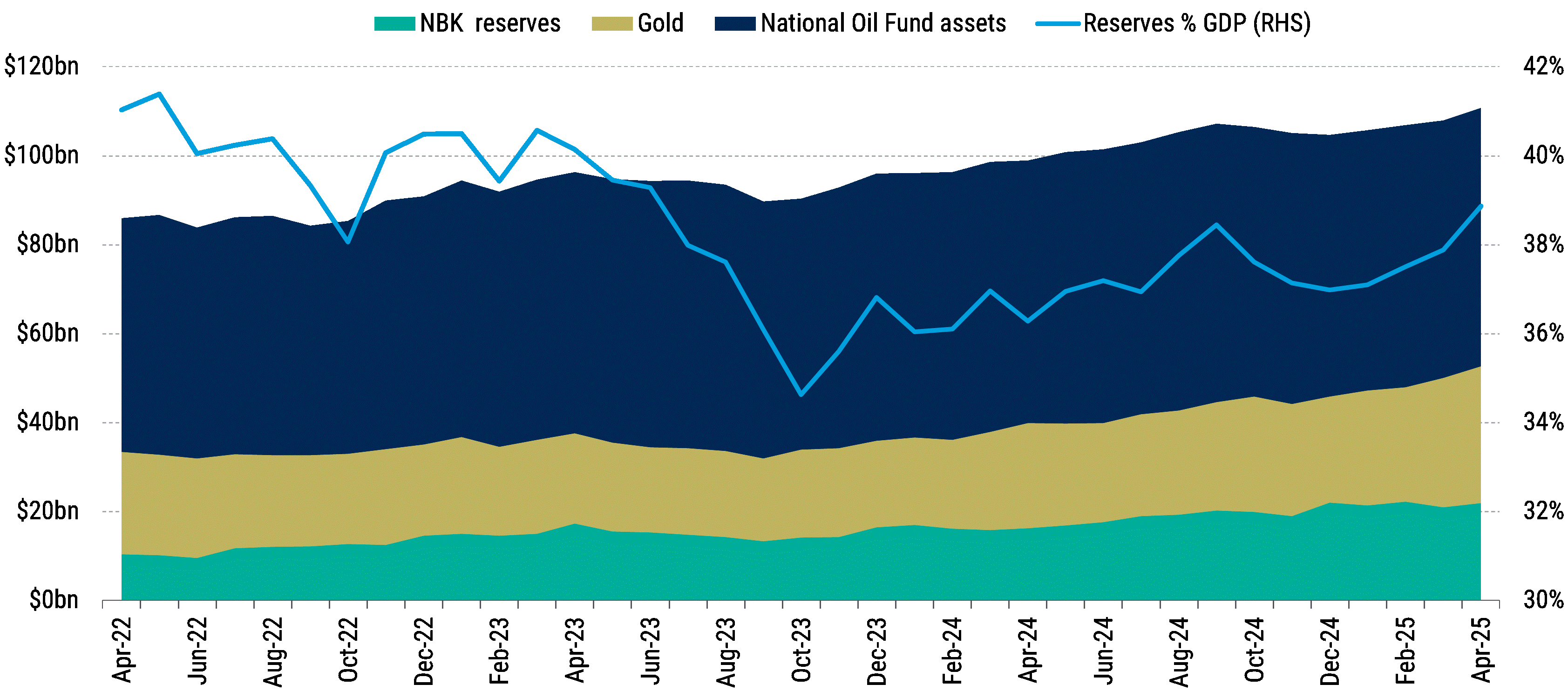 Oil Dominates Kazakhstan’s Total Reserves, But Gold Is Growing HowRisingGoldPricesCanBenefitEMSovCop_chart05