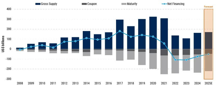 2025 Midyear Asia Fixed Income Outlook_Chart3 2025 Midyear Asia Fixed Income Outlook_Chart3