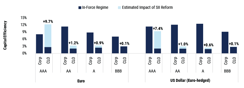 Solvency II Revisited Unlocking CLO Investments for European Insurers charts v2-02 Solvency II Revisited Unlocking CLO Investments for European Insurers charts v2-02